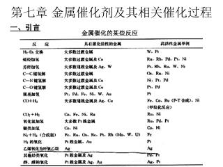 第七章 金属催化剂及其相关催化过程