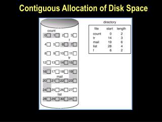 Contiguous Allocation of Disk Space