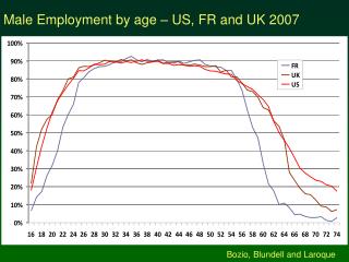 Male Employment by age – US, FR and UK 2007
