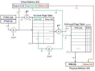 Page # hi (9) Page # lo (43) Offset (12)