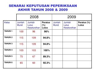 SENARAI KEPUTUSAN PEPERIKSAAN AKHIR TAHUN 2008 &amp; 2009