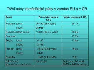 Tržní ceny zemědělské půdy v zemích EU a v ČR