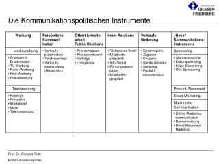 Die Kommunikationspolitischen Instrumente