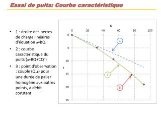 1 : droite des pertes de charge linéaires d’équation s =BQ