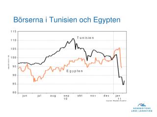 Börserna i Tunisien och Egypten