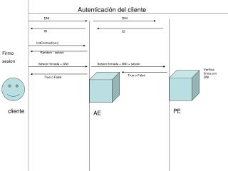 Autenticación del cliente