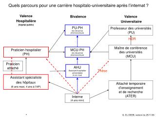 Quels parcours pour une carrière hospitalo-universitaire après l’internat ?