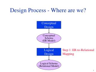 Design Process - Where are we?