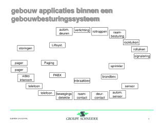 gebouw applicaties binnen een gebouwbesturingssysteem