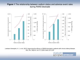 Figure 1 The relationship between sodium status and adverse event rates during RAAS blockade