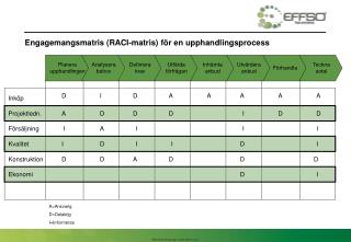 Engagemangsmatris (RACI-matris) för en upphandlingsprocess