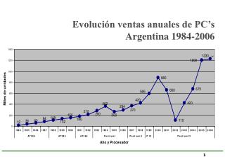 Evolución ventas anuales de PC’s Argentina 1984-2006