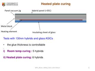 Heated plate curing