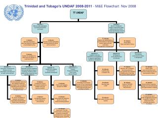Trinidad and Tobago’s UNDAF 2008-2011 - M&amp;E Flowchart Nov 2008
