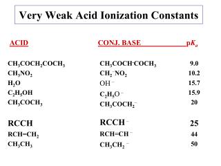 Very Weak Acid Ionization Constants