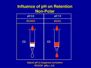 Influence of pH on Retention Non-Polar