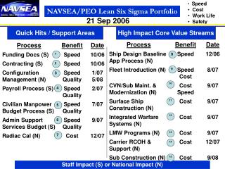 NAVSEA/PEO Lean Six Sigma Portfolio