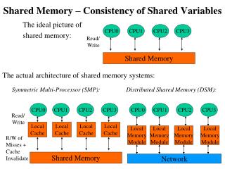 Shared Memory – Consistency of Shared Variables