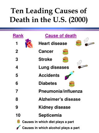 Ten Leading Causes of Death in the U.S. (2000)