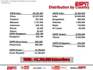 Distribution by Country