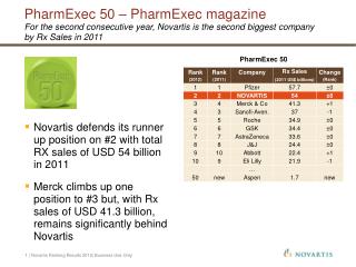 Novartis defends its runner up position on #2 with total RX sales of USD 54 billion in 2011