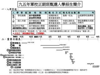 九五年軍校正期班甄選入學招生簡介