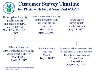 Customer Survey Timeline for PHAs with Fiscal Year End 6/30/07