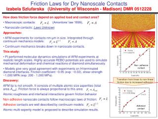 How does friction force depend on applied load and contact area?