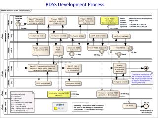 RDSS Development Process