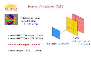 Sources of γ - radiation: CATE