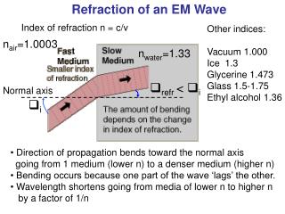 Refraction of an EM Wave