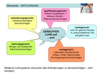 ENTLOHNUNG