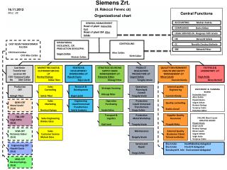 Siemens Zrt. (II. Rákóczi Ferenc út) Organizational chart