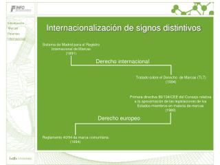 Internacionalización de signos distintivos