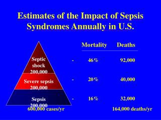 Estimates of the Impact of Sepsis Syndromes Annually in U.S.