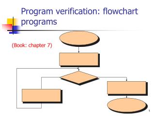 Program verification: flowchart programs