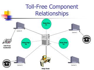 Toll-Free Component Relationships