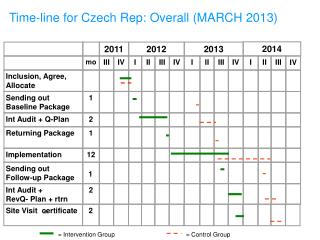 Time-line for Czech Rep: Overall (MARCH 2013)