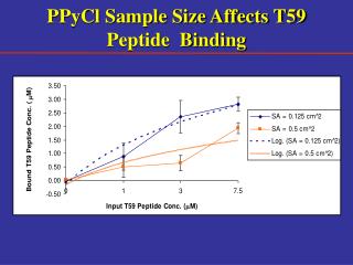 PPyCl Sample Size Affects T59 Peptide Binding