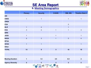 SE Area Report B. Meeting Demographics