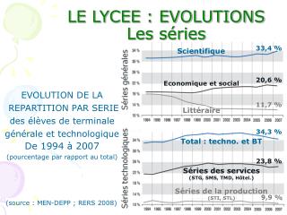 EVOLUTION DE LA REPARTITION PAR SERIE des élèves de terminale générale et technologique