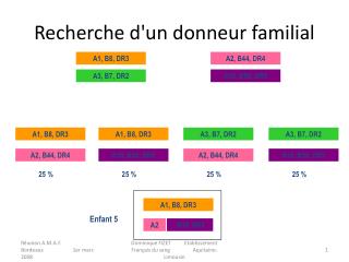 Recherche d'un donneur familial