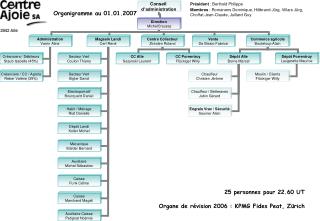 25 personnes pour 22.60 UT Organe de révision 2006 : KPMG Fides Peat, Zürich