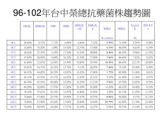 96-102 年台中榮總抗藥菌株趨勢圖