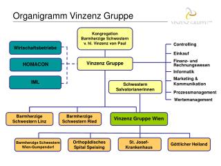 Organigramm Vinzenz Gruppe