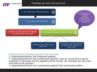 Vrijwillige van werk naar werk fase