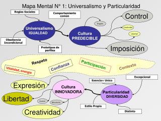 Mapa Mental N° 1: Universalismo y Particularidad