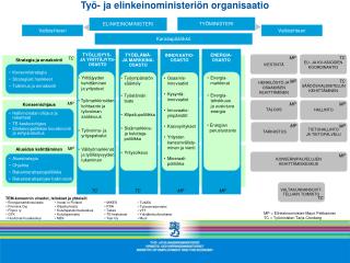 Työ- ja elinkeinoministeriön organisaatio