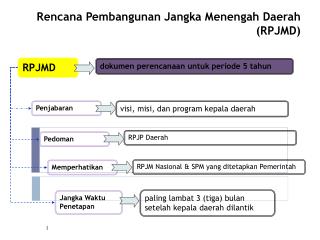 Rencana Pembangunan Jangka Menengah Daerah (RPJMD)