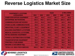 Reverse Logistics Market Size